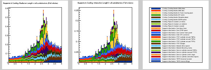 Supports & Cooling: MB in all subdetectors (Full volume)